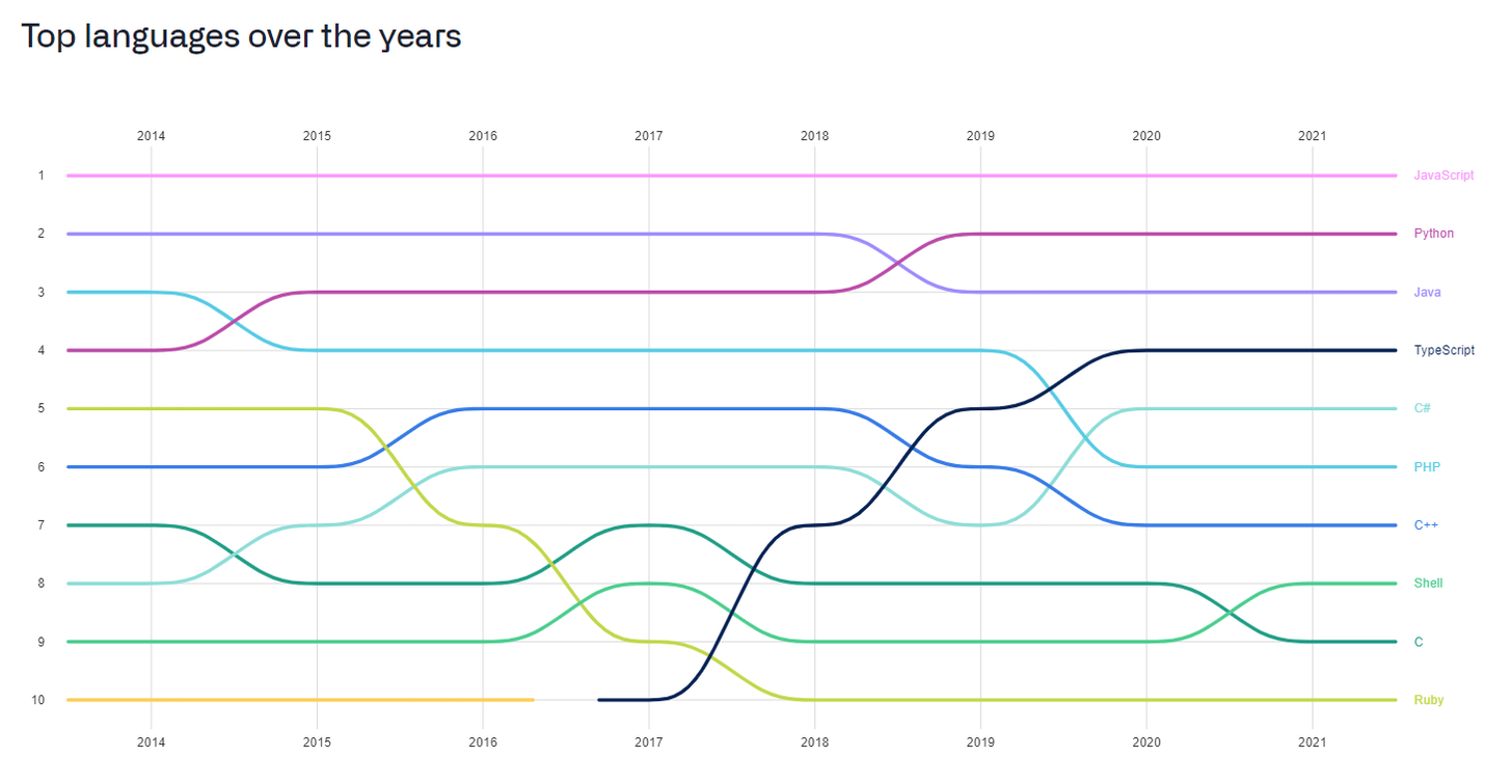 Linguagens mais usadas - GitHub Octoverse