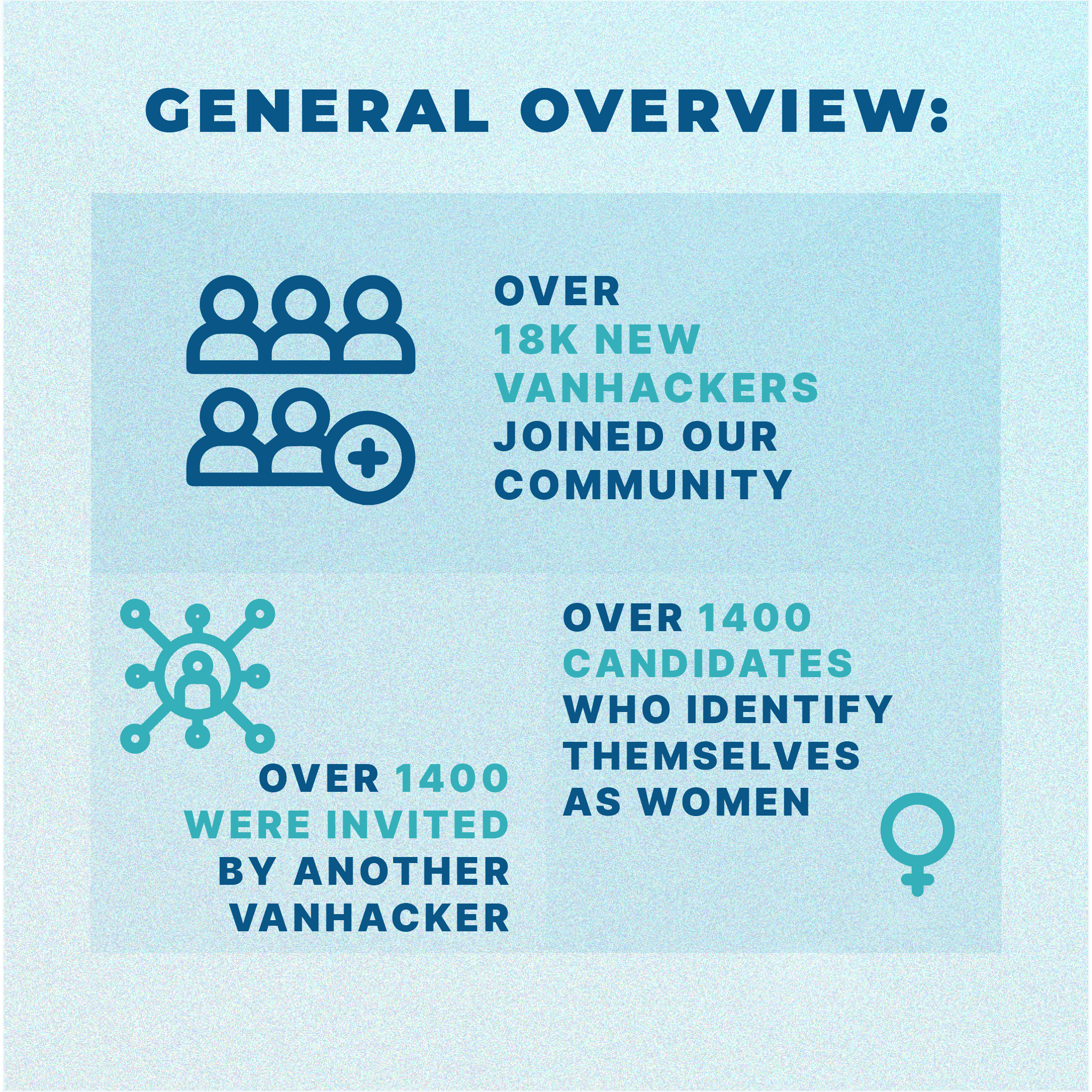 General overview from February at VanHack: over 18K new candidates, over 1400 candidates who identify themselves as women, over 1400 candidates invited by other VanHackers