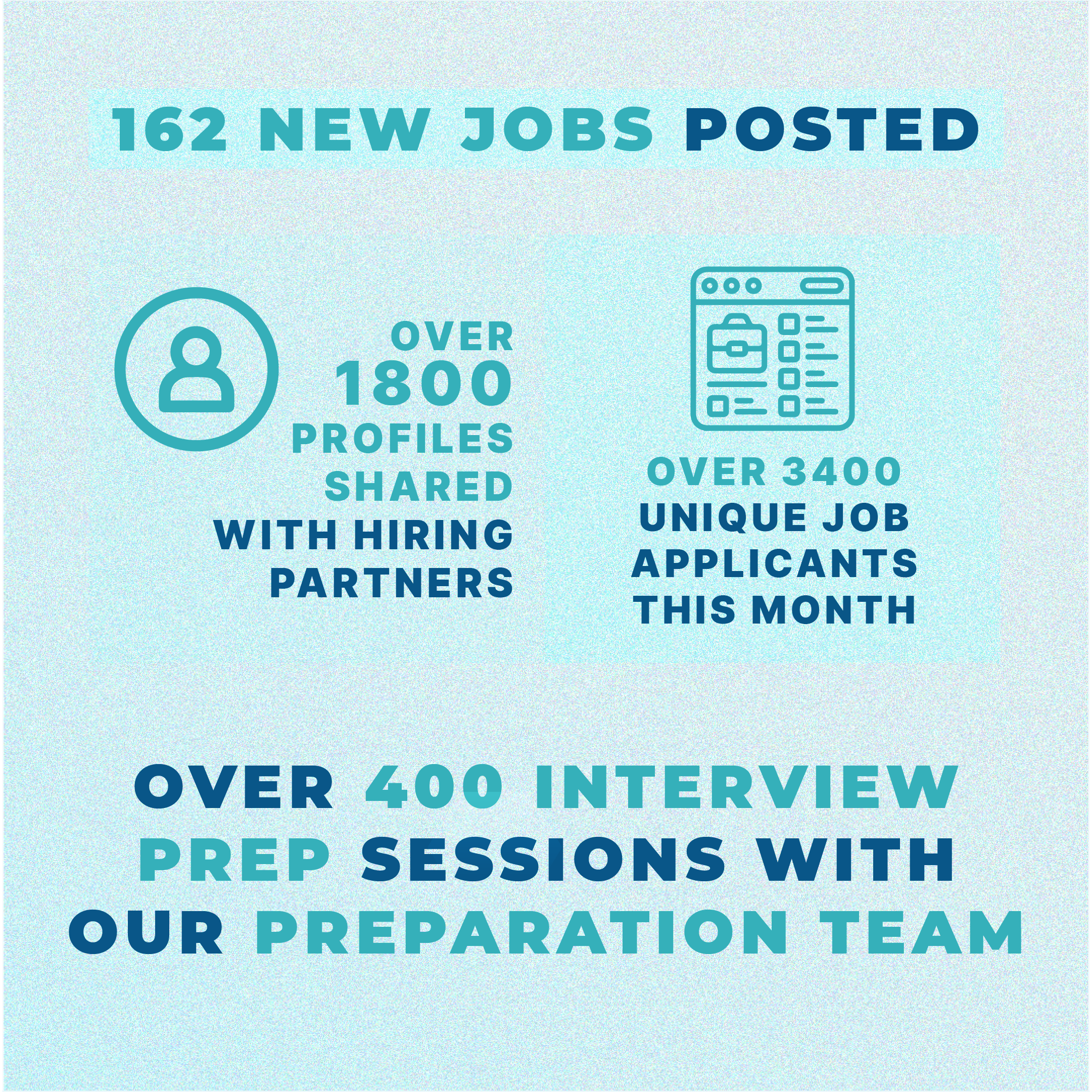 Walking towards the dream job abroad: 162 new jobs posted. Over 3400 unique job applicants and over 400 interview preparation sessions