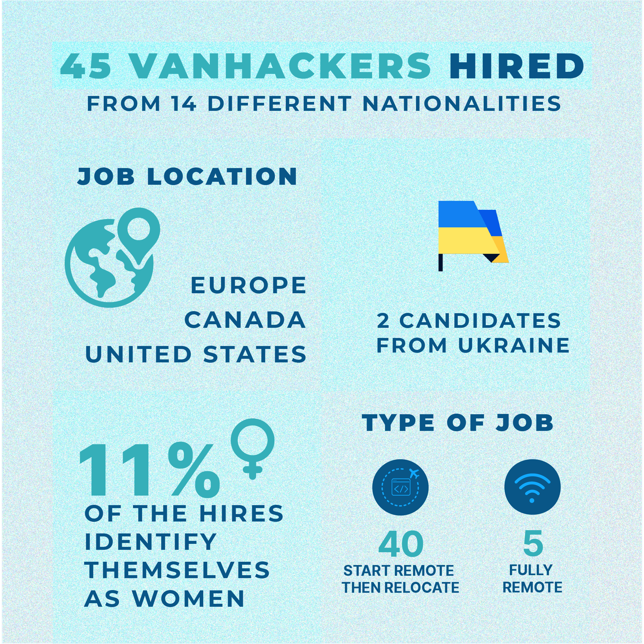 Hired VanHackers overview: 45 candidates hired, 2 from Ukraine and 11% identify themselves as women. 5 in fully remote jobs, 40 starting remote and relocating later